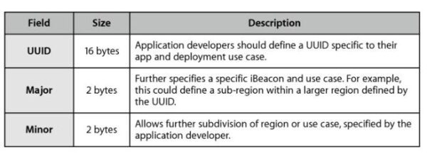 UUID, Major, Minor,这三个信号组成了一个 iBeacon 的唯一标识符