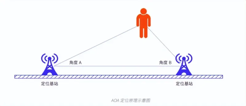 AoA原理示意图